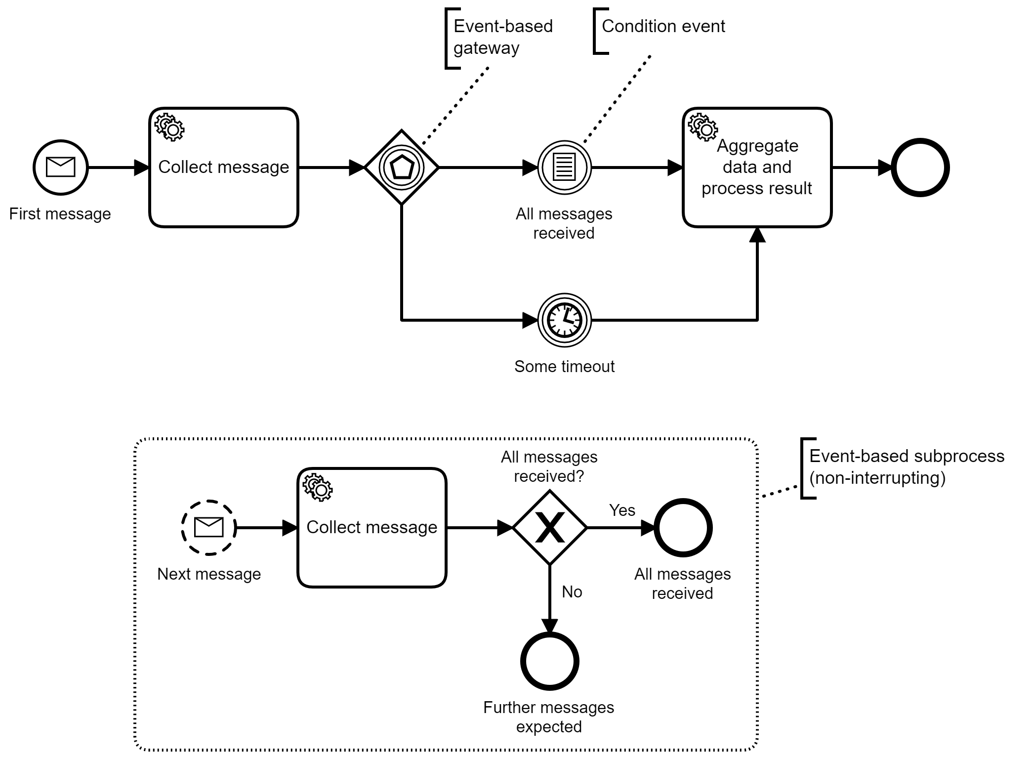 Aggregator process model that buffers messages itself