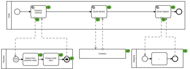 BPMN.io used to visualize status in an HTML page