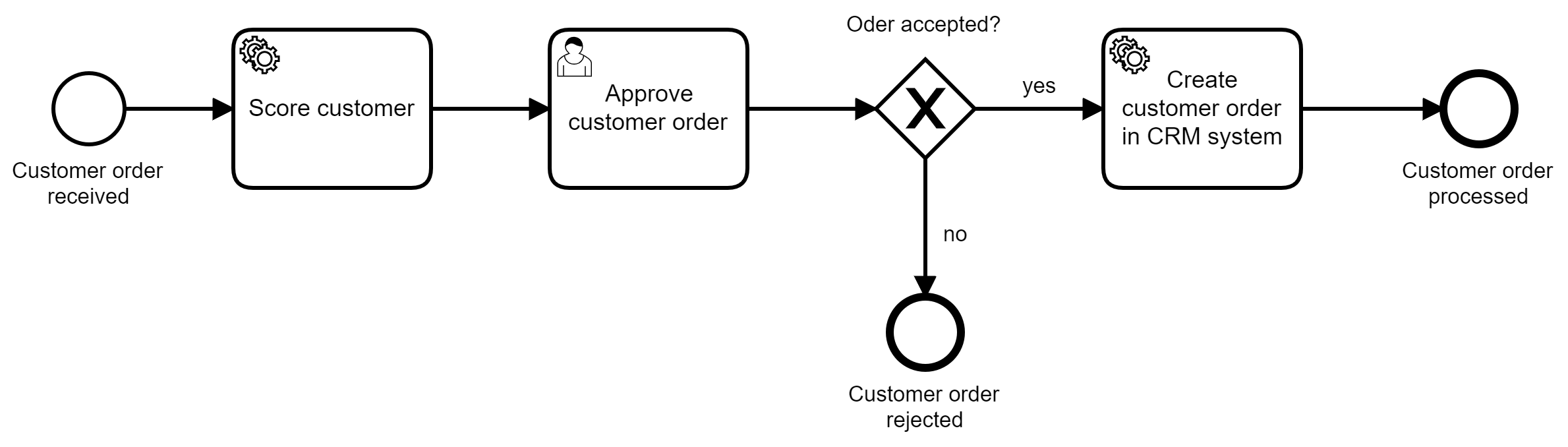 Customer Onboarding