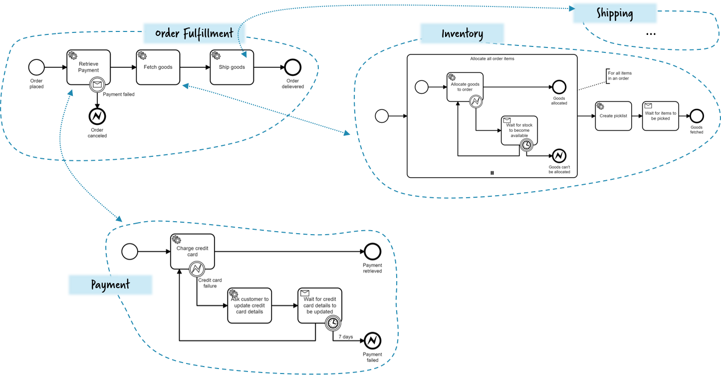 Order Fulfillment 