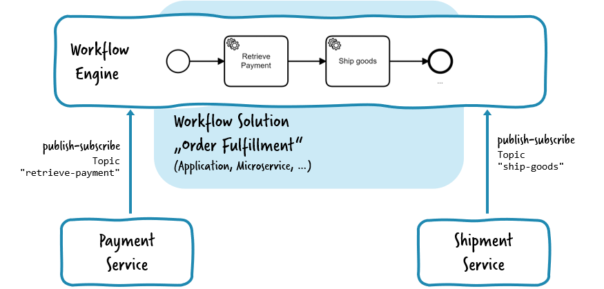 A workflow engine as communication channel